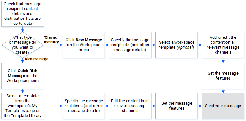 process for creating a message